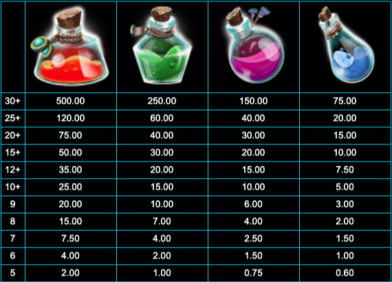 Alchemy Fortunes Paytable